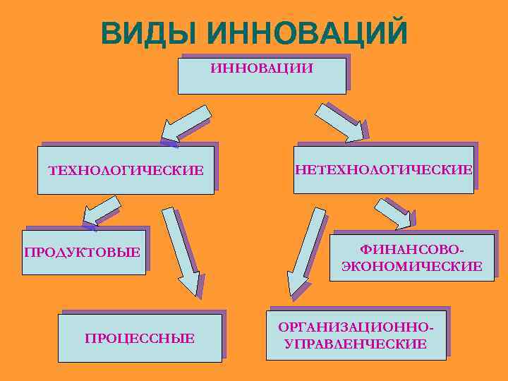 ВИДЫ ИННОВАЦИЙ ИННОВАЦИИ ТЕХНОЛОГИЧЕСКИЕ ПРОДУКТОВЫЕ ПРОЦЕССНЫЕ НЕТЕХНОЛОГИЧЕСКИЕ ФИНАНСОВОЭКОНОМИЧЕСКИЕ ОРГАНИЗАЦИОННОУПРАВЛЕНЧЕСКИЕ 
