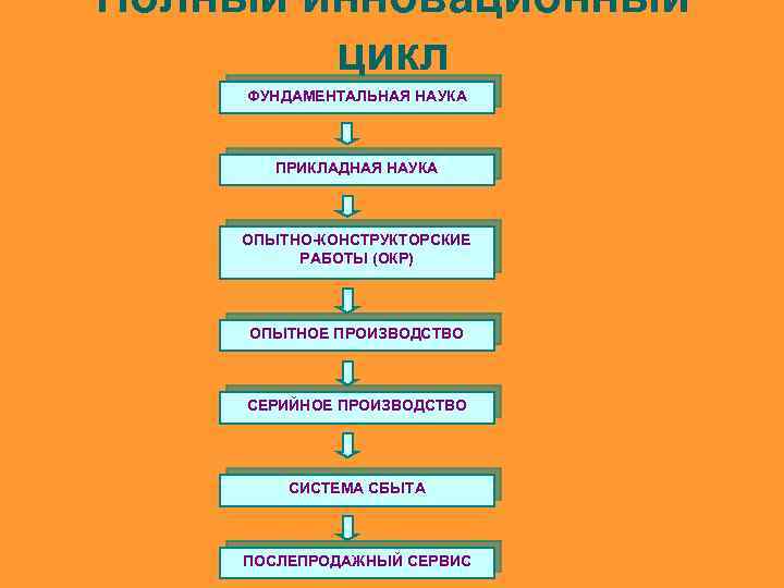 Полный инновационный цикл ФУНДАМЕНТАЛЬНАЯ НАУКА ПРИКЛАДНАЯ НАУКА ОПЫТНО-КОНСТРУКТОРСКИЕ РАБОТЫ (ОКР) ОПЫТНОЕ ПРОИЗВОДСТВО СЕРИЙНОЕ ПРОИЗВОДСТВО