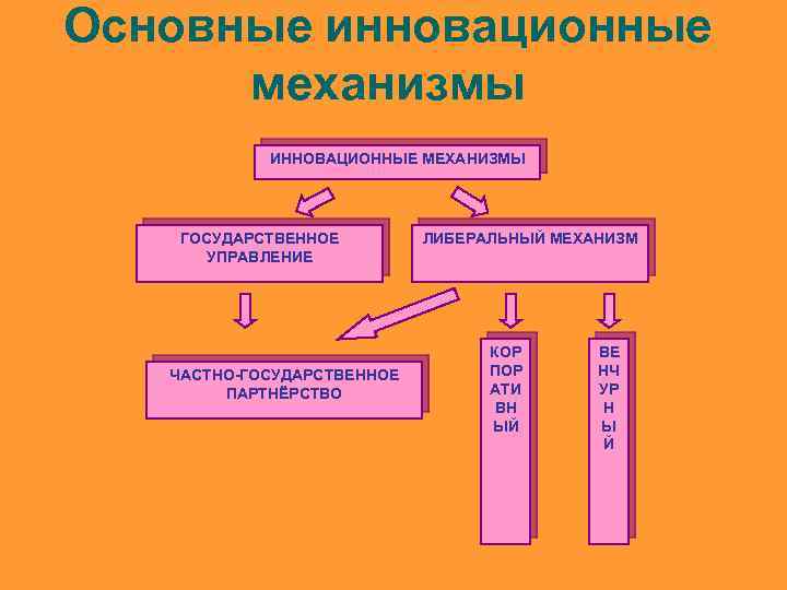 Основные инновационные механизмы ИННОВАЦИОННЫЕ МЕХАНИЗМЫ ГОСУДАРСТВЕННОЕ УПРАВЛЕНИЕ ЧАСТНО-ГОСУДАРСТВЕННОЕ ПАРТНЁРСТВО ЛИБЕРАЛЬНЫЙ МЕХАНИЗМ КОР ПОР АТИ