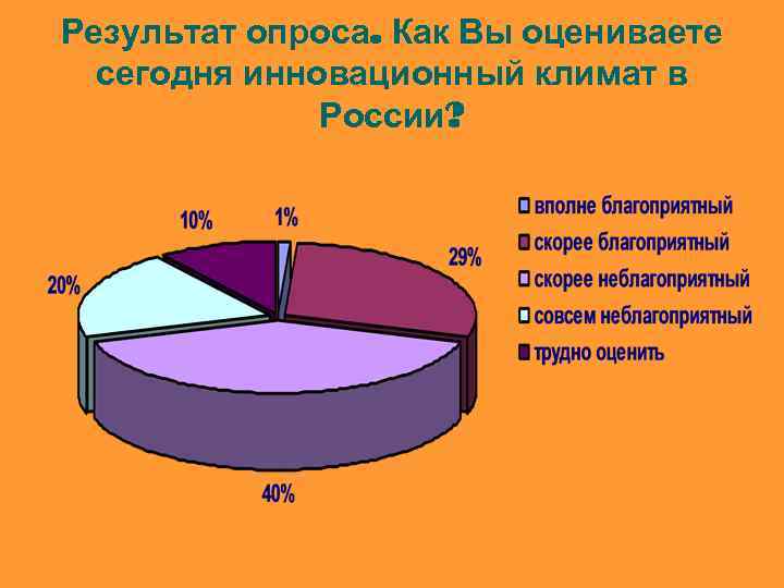 Результат опроса. Как Вы оцениваете сегодня инновационный климат в России? 