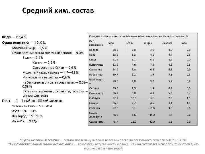 Средний хим. состав Вода — 87, 4 % Сухие вещества — 12, 6 %