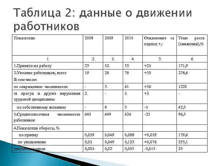 Таблица 2: данные о движении работников Показатели 2008 2009 2010 2 3 4 1