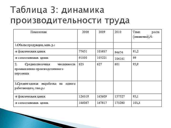 Показатели по труду. Динамика производительности труда таблица. Производительность труда таблица. Охарактеризуйте показатели динамики производительности труда. Динамика производительности труда на предприятии.