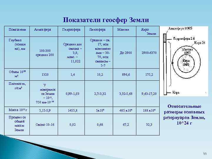 Показатели геосфер Земли Показатели Гидросфера Литосфера 100 -300 средняя 200 Средняя для океана –