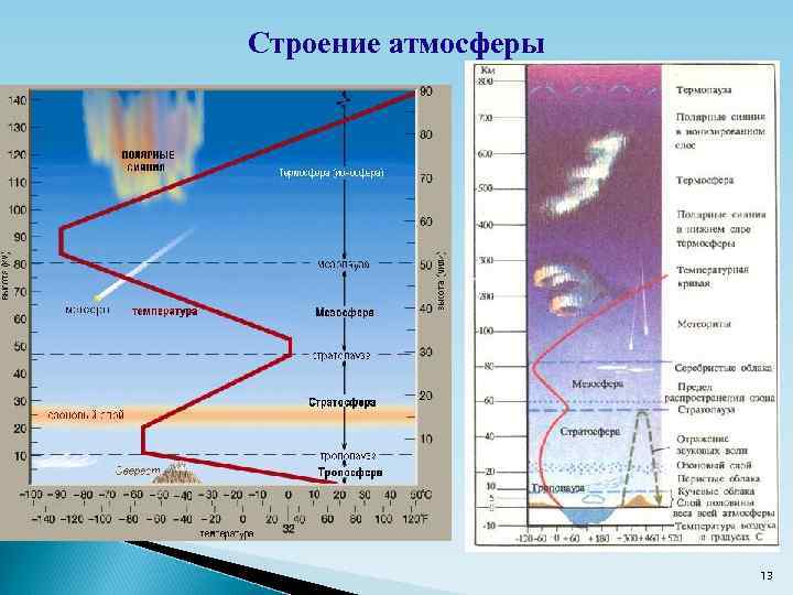 Строение атмосферы 13 