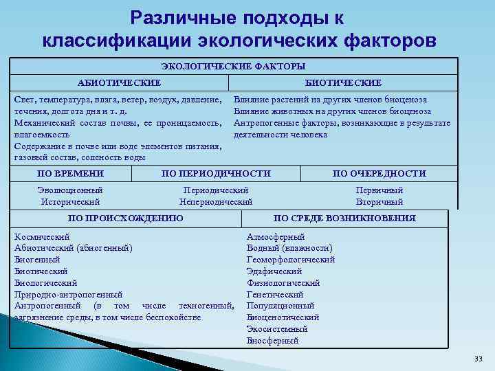 К какой группе факторов. Различные подходы к классификации экологических факторов. Классификация основных экологических факторов. Классификация природных факторов. Классификация природных факторов среды.