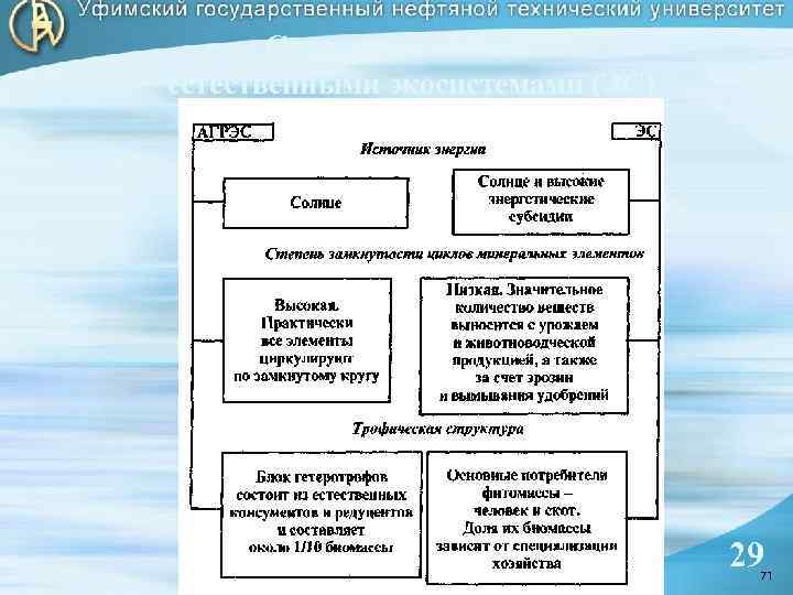 Сравнение АГРЭС с естественными экосистемами (ЭС) 29 71 71 