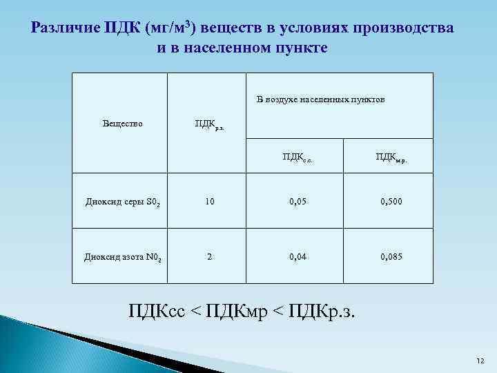 Различие ПДК (мг/м 3) веществ в условиях производства и в населенном пункте В воздухе