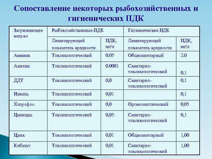 Сопоставление некоторых рыбохозяйственных и гигиенических ПДК Загрязняющее вещ-во Рыбохозяйственные ПДК Гигиенические ПДК Лимитирующий показатель