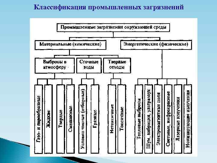 Классификация видов загрязнителей экологических систем схема