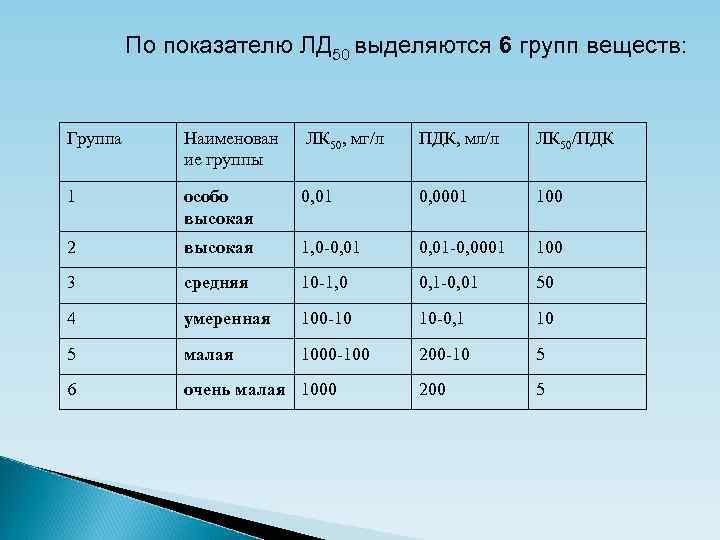 По показателю ЛД 50 выделяются 6 групп веществ: Группа Наименован ие группы ЛК 50,