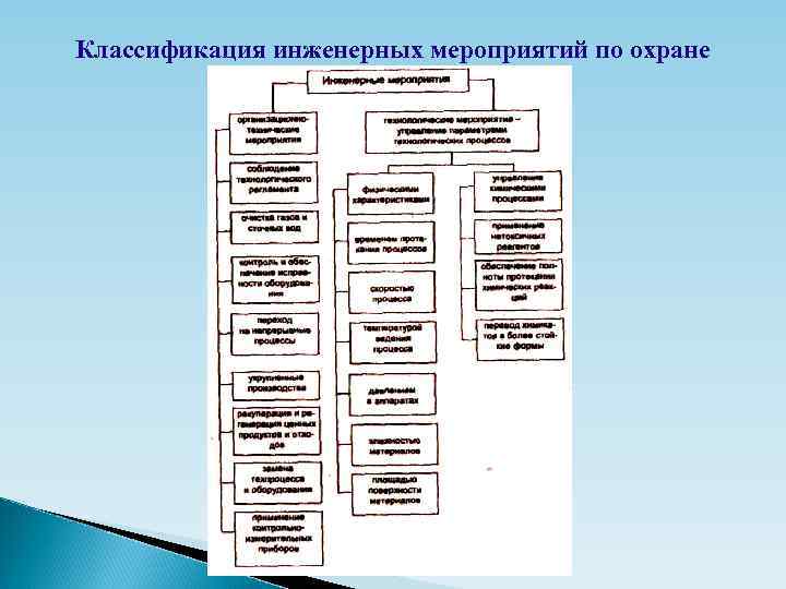 Классификация инженерных мероприятий по охране биосферы 