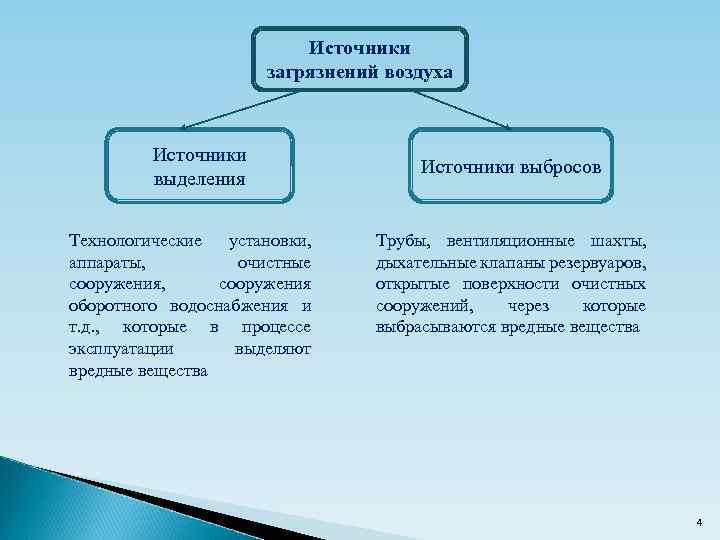 Источники загрязнений воздуха Источники выделения Технологические установки, аппараты, очистные сооружения, сооружения оборотного водоснабжения и