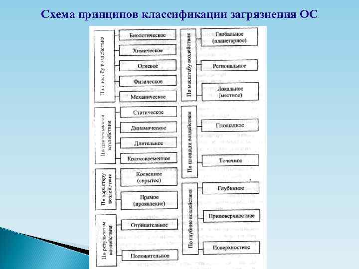 Начертите схему классификации загрязнителей