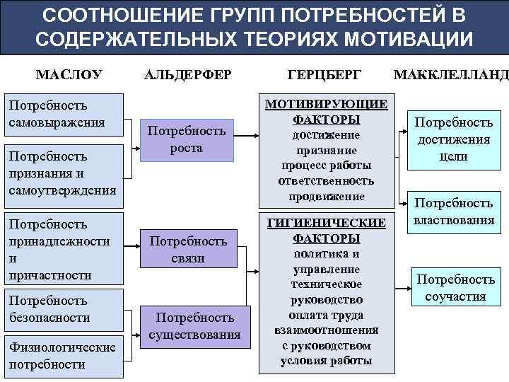 СООТНОШЕНИЕ ГРУПП ПОТРЕБНОСТЕЙ В СОДЕРЖАТЕЛЬНЫХ ТЕОРИЯХ МОТИВАЦИИ МАСЛОУ Потребность самовыражения Потребность признания и самоутверждения