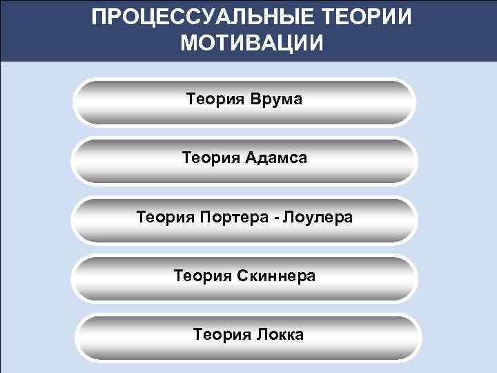 ПРОЦЕССУАЛЬНЫЕ ТЕОРИИ МОТИВАЦИИ Теория Врума Теория Адамса Теория Портера - Лоулера Теория Скиннера Теория