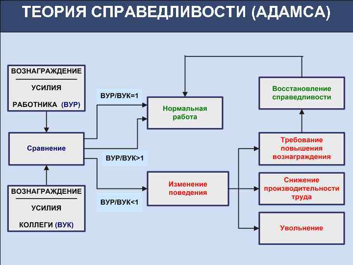 ТЕОРИЯ СПРАВЕДЛИВОСТИ (АДАМСА) 