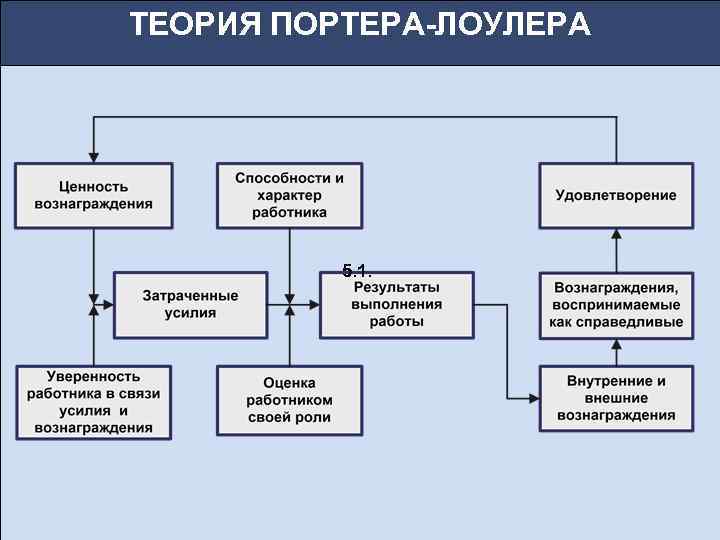 ТЕОРИЯ ПОРТЕРА-ЛОУЛЕРА 5. 1. 