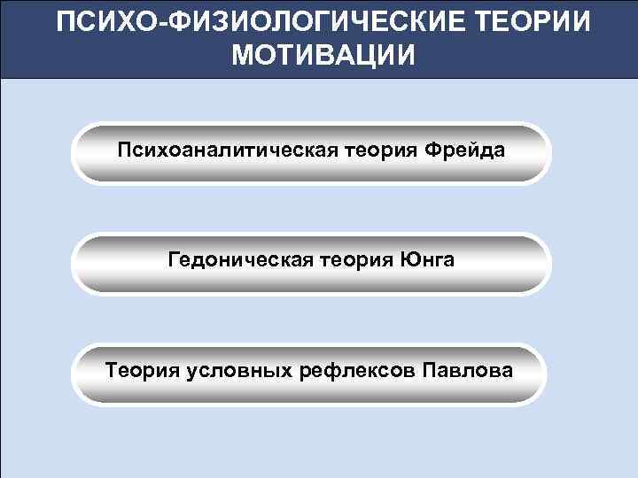 ПСИХО-ФИЗИОЛОГИЧЕСКИЕ ТЕОРИИ МОТИВАЦИИ Психоаналитическая теория Фрейда Гедоническая теория Юнга Теория условных рефлексов Павлова 