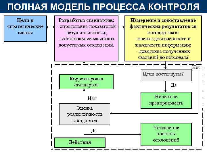 ПОЛНАЯ МОДЕЛЬ ПРОЦЕССА КОНТРОЛЯ Цели и стратегические планы Разработка стандартов: - определение показателей результативности;