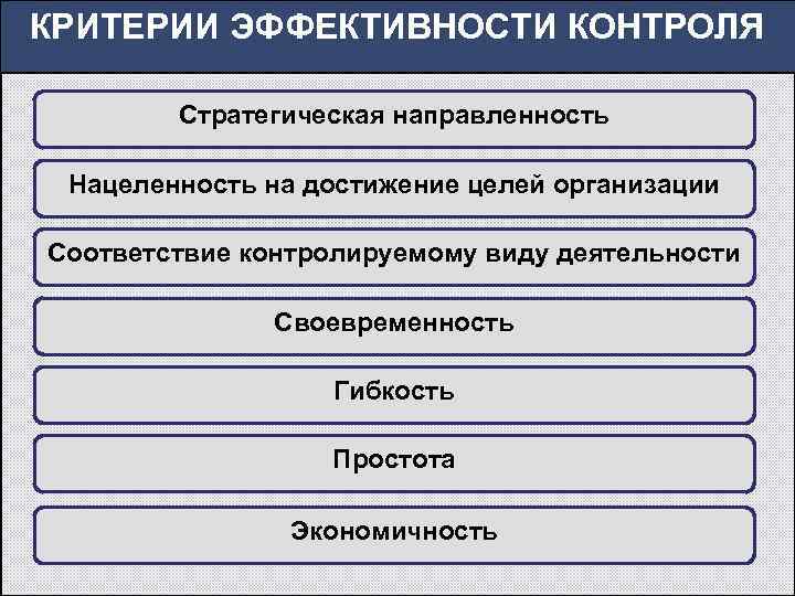 КРИТЕРИИ ЭФФЕКТИВНОСТИ КОНТРОЛЯ Стратегическая направленность Нацеленность на достижение целей организации Соответствие контролируемому виду деятельности