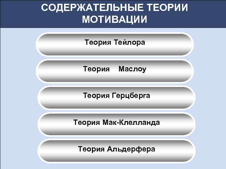 СОДЕРЖАТЕЛЬНЫЕ ТЕОРИИ МОТИВАЦИИ Теория Тейлора Теория Маслоу Теория Герцберга Теория Мак-Клелланда Теория Альдерфера 