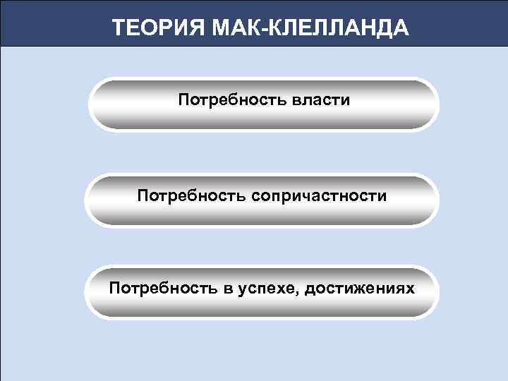 ТЕОРИЯ МАК-КЛЕЛЛАНДА Потребность власти Потребность сопричастности Потребность в успехе, достижениях 