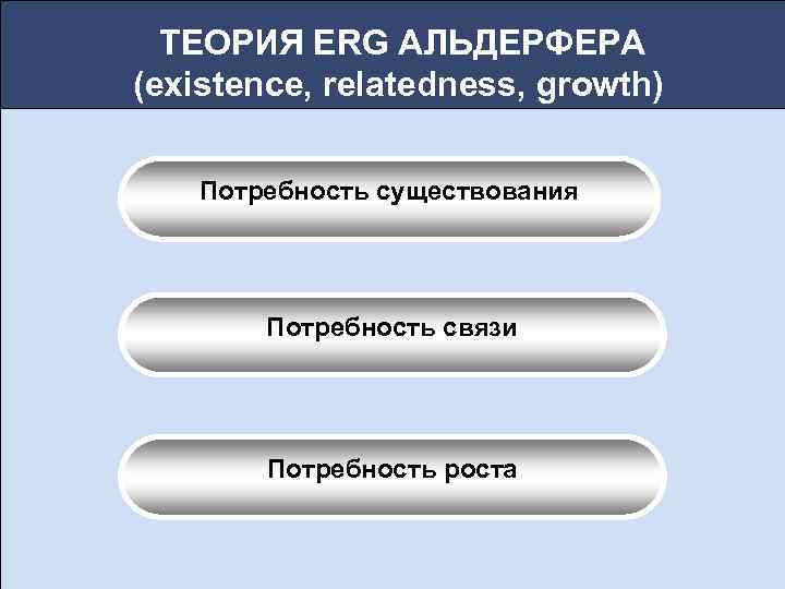 ТЕОРИЯ ERG АЛЬДЕРФЕРА (existence, relatedness, growth) Потребность существования Потребность связи Потребность роста 