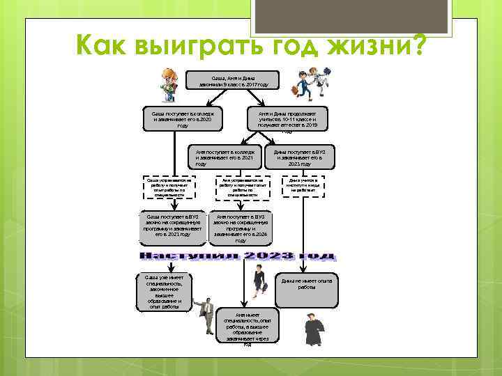 Как выиграть год жизни? Саша, Аня и Дима закончили 9 класс в 2017 году