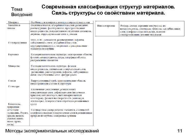 Тема Введение Современная классификация структур материалов. Связь структуры со свойствами материала. Методы экспериментальных исследований