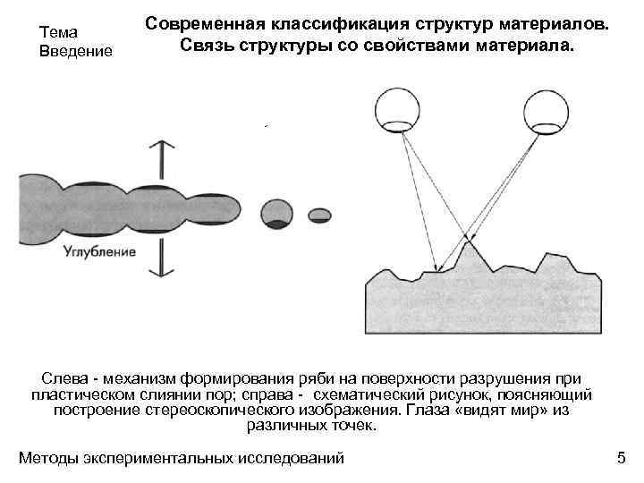 Тема Введение Современная классификация структур материалов. Связь структуры со свойствами материала. Слева - механизм