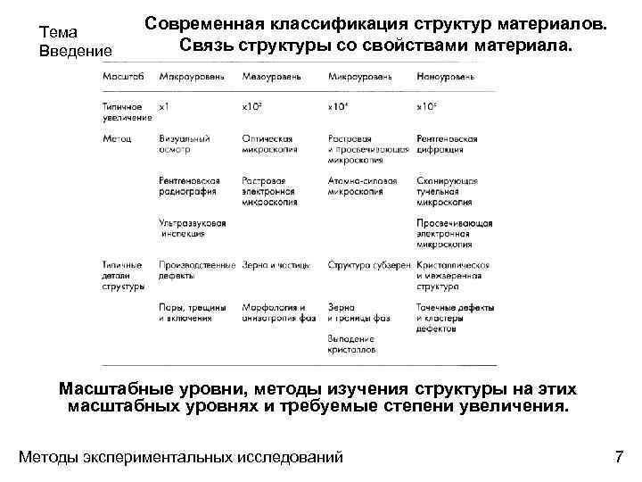 Тема Введение Современная классификация структур материалов. Связь структуры со свойствами материала. Масштабные уровни, методы