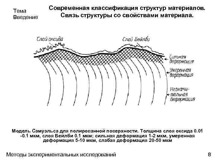 Тема Введение Современная классификация структур материалов. Связь структуры со свойствами материала. Модель Самуэльса для