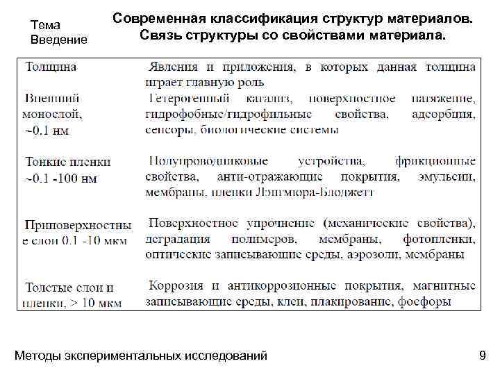 Тема Введение Современная классификация структур материалов. Связь структуры со свойствами материала. Методы экспериментальных исследований