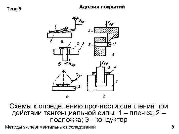 Тема 8 Адгезия покрытий Схемы к определению прочности сцепления при действии тангенциальной силы: 1