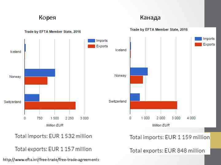 Корея http: //www. efta. int/free-trade-agreements Канада 