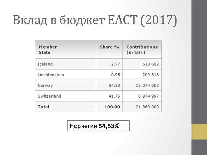 Вклад в бюджет ЕАСТ (2017) Норвегия 54, 53% 