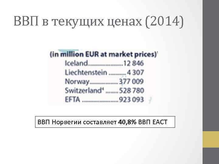 ВВП в текущих ценах (2014) ВВП Норвегии составляет 40, 8% ВВП ЕАСТ 