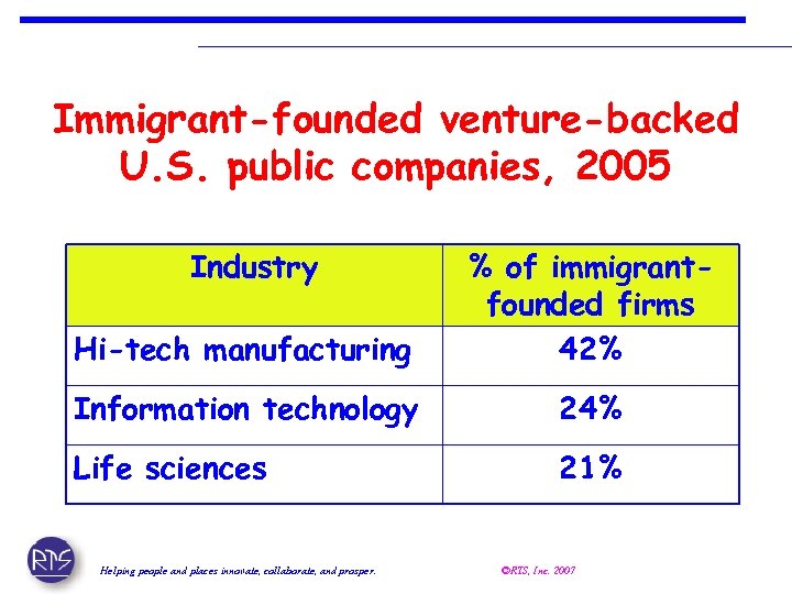 Immigrant-founded venture-backed U. S. public companies, 2005 Industry Hi-tech manufacturing % of immigrantfounded firms