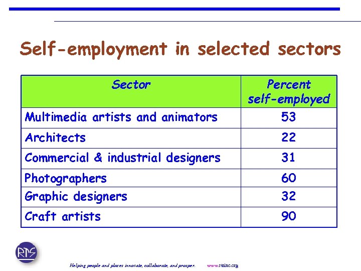 Self-employment in selected sectors Sector Percent self-employed Multimedia artists and animators 53 Architects 22