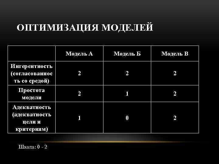 ОПТИМИЗАЦИЯ МОДЕЛЕЙ Модель А Модель Б Модель В Ингерентность (согласованнос ть со средой) 2