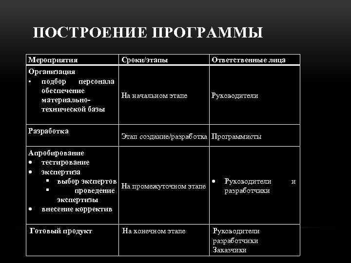 ПОСТРОЕНИЕ ПРОГРАММЫ Мероприятия Организация • подбор персонала обеспечение материальнотехнической базы Разработка Апробирование тестирование экспертиза