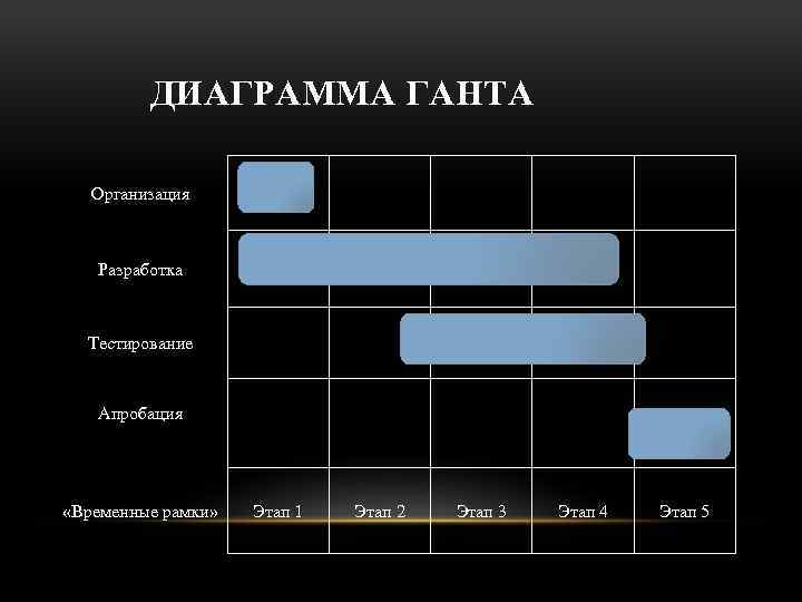  ДИАГРАММА ГАНТА Организация Разработка Тестирование Апробация «Временные рамки» Этап 1 Этап 2 Этап