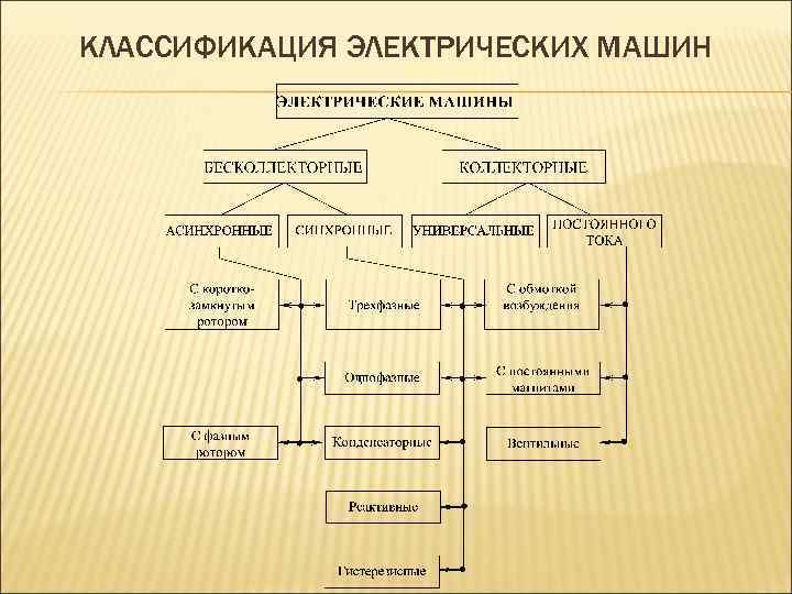 Классификация электрических. Классификация электрических машин переменного тока. Классификация электромашин. Классификация электрических машин таблица. Схема классификации электрических машин.