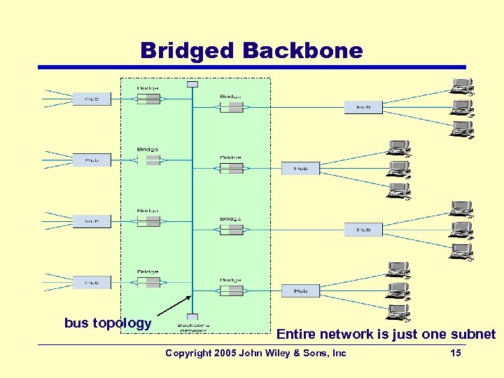 Bridged Backbone bus topology Entire network is just one subnet Copyright 2005 John Wiley