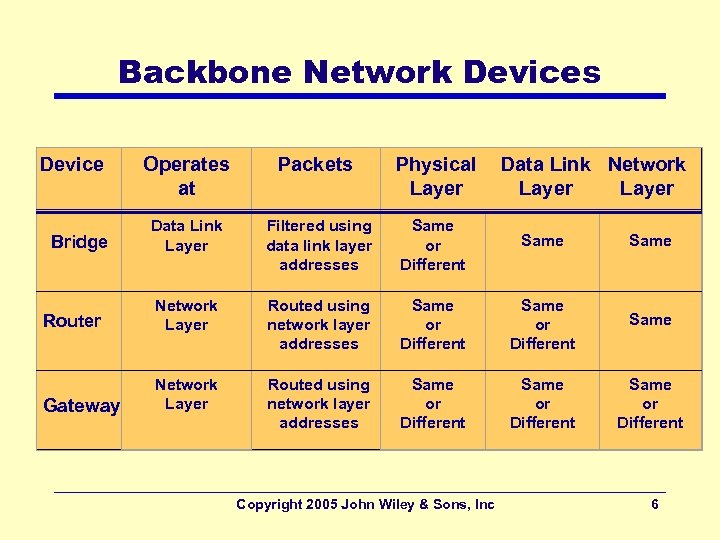 Backbone Network Devices Device Bridge Router Gateway Operates at Packets Physical Layer Data Link