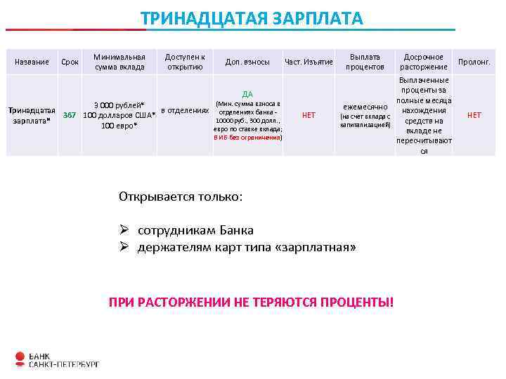 ТРИНАДЦАТАЯ ЗАРПЛАТА Название Срок Минимальная сумма вклада Доступен к открытию Доп. взносы Част. Изъятие