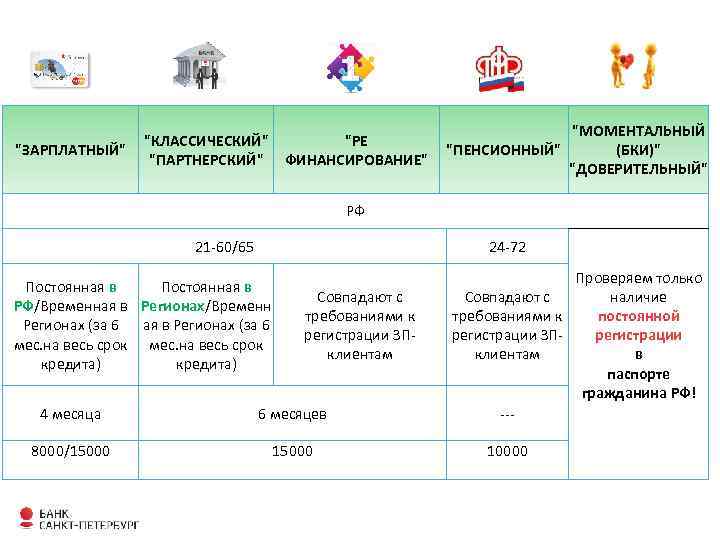 "ЗАРПЛАТНЫЙ" "КЛАССИЧЕСКИЙ" "РЕ "ПАРТНЕРСКИЙ" ФИНАНСИРОВАНИЕ" "МОМЕНТАЛЬНЫЙ "ПЕНСИОННЫЙ" (БКИ)" "ДОВЕРИТЕЛЬНЫЙ" РФ 21 -60/65 24 -72