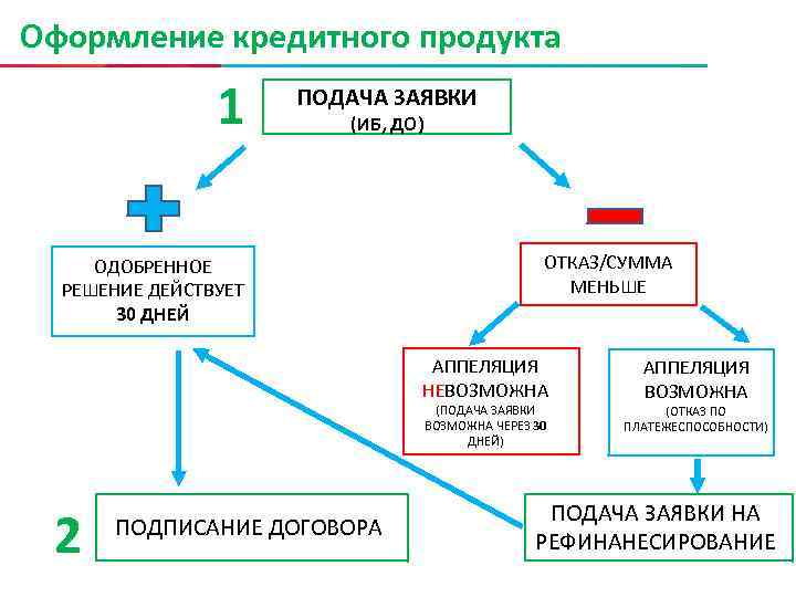 Оформление кредитного продукта 1 ПОДАЧА ЗАЯВКИ (ИБ, ДО) ОДОБРЕННОЕ РЕШЕНИЕ ДЕЙСТВУЕТ 30 ДНЕЙ ОТКАЗ/СУММА