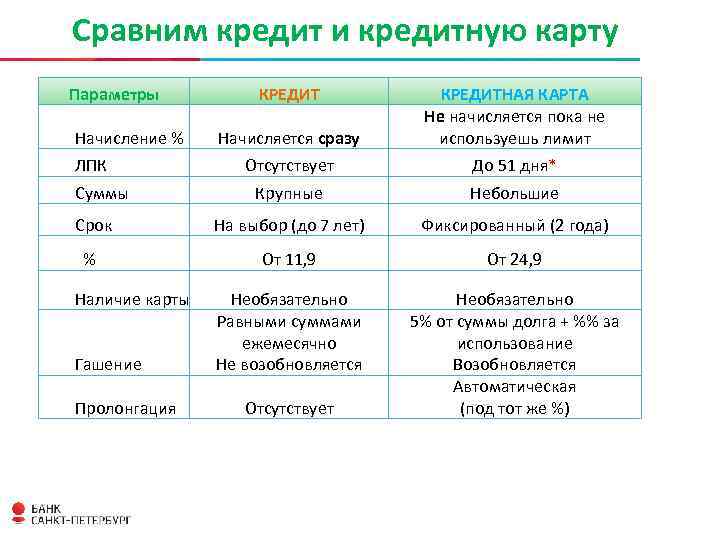 Сравним кредит и кредитную карту Параметры Начисление % ЛПК Суммы Срок % Наличие карты
